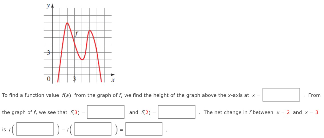 To find a function value f(a) from the graph of f, we find the height of the graph above the x-axis at x=□.From 
the graph of f, we see that f(3)=□ and f(2)=□. The net change in f between x=2 and x=3
is f(□ )-f(□ )=□.