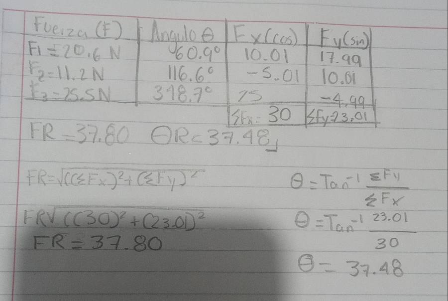 FR=sqrt(((sumlimits Fx)^2)+(sumlimits Fy)^2
θ =Tan^(-1)frac sumlimits F4sumlimits F_X
FRsqrt(((30)^2)+(23.01)^2
FR=37.80
θ =Tan^(-1) (23.01)/30 
θ =37.48