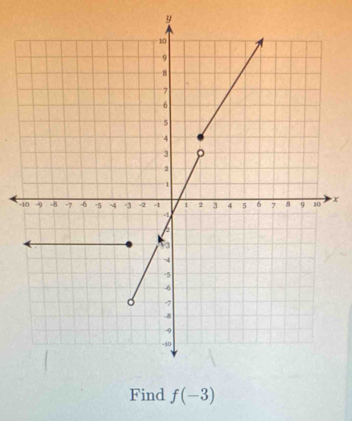 y
- x
Find f(-3)