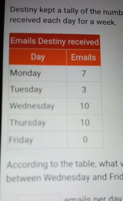 Destiny kept a tally of the numb 
received each day for a week. 
According to the table, what v 
between Wednesday and Frid 
em a ils ner day