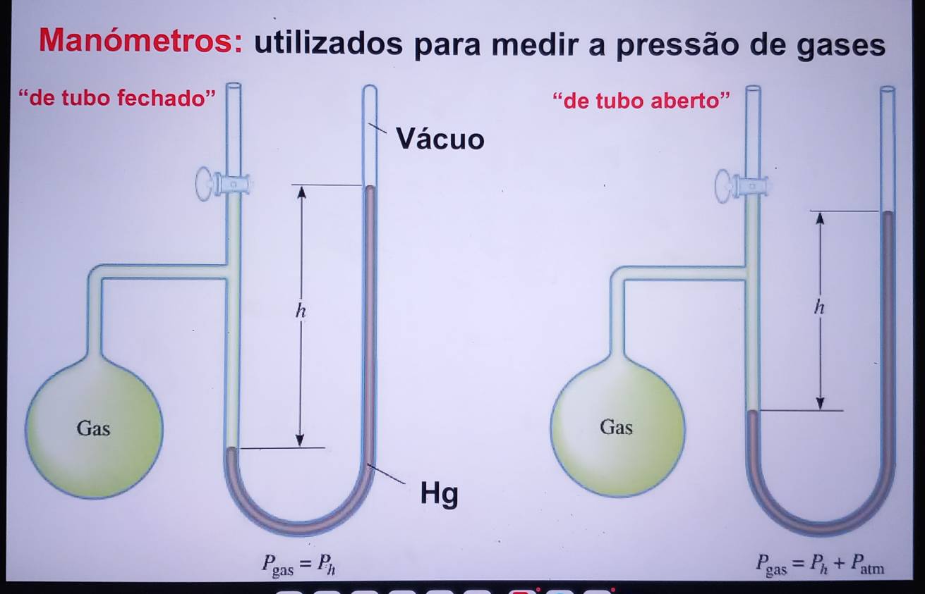 Manómetros: utilizados para medir a pressão de gases
“
P_gas=P_h
P_gas=P_h+P_atm