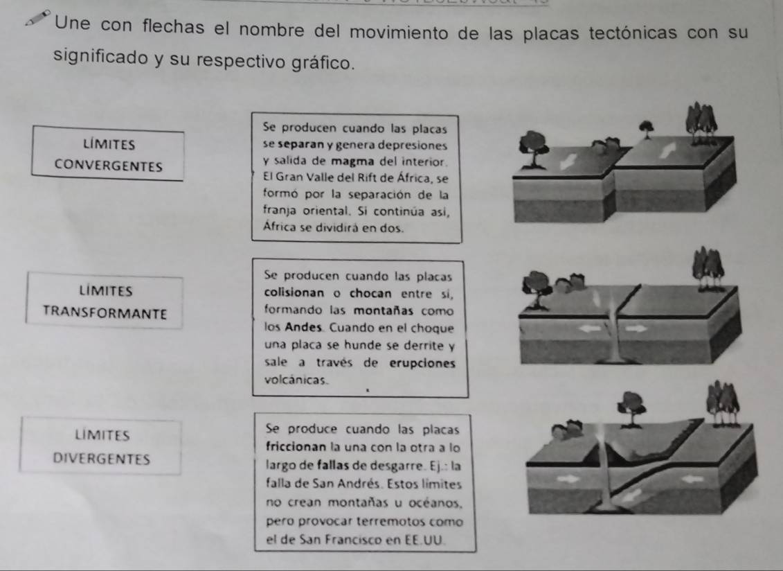 Une con flechas el nombre del movimiento de las placas tectónicas con su 
significado y su respectivo gráfico. 
Se producen cuando las placas 
límites se separan y genera depresiones 
CONVERGENTES y salida de magma del interior. 
El Gran Valle del Rift de África, se 
formó por la separación de la 
franja oriental. Si continúa así, 
África se dividirá en dos. 
Se producen cuando las placas 
límites colisionan o chocan entre si, 
TRANSFORMANTE formando las montañas como 
los Andes. Cuando en el choque 
una placa se hunde se derrite y 
sale a través de erupciones 
volcánicas. 
LIMITES 
Se produce cuando las placas 
friccionan la una con la otra a lo 
DIVERGENTES largo de fallas de desgarre. Ej.: la 
falla de San Andrés. Estos límites. 
no crean montañas u océanos. 
pero provocar terremotos como 
el de San Francisco en EE.UU.