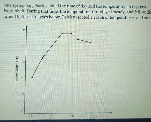 One spring day, Paisley noted the time of day and the temperature, in degrees 
Fahrenheit. During that time, the temperature rose, stayed steady, and fell, at dif 
rates. On the set of axes below, Paisley created a graph of temperature over time. 
Midnight 
Ngan