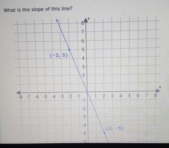 What is the slope of this line?
-6