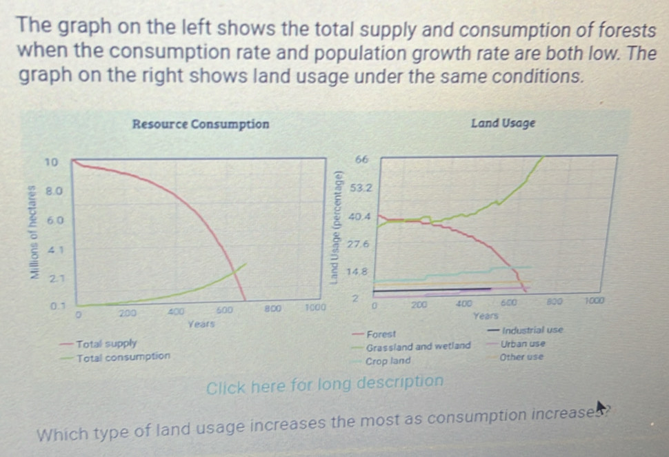 The graph on the left shows the total supply and consumption of forests 
when the consumption rate and population growth rate are both low. The 
graph on the right shows land usage under the same conditions. 

Click here for long description 
Which type of land usage increases the most as consumption increases?