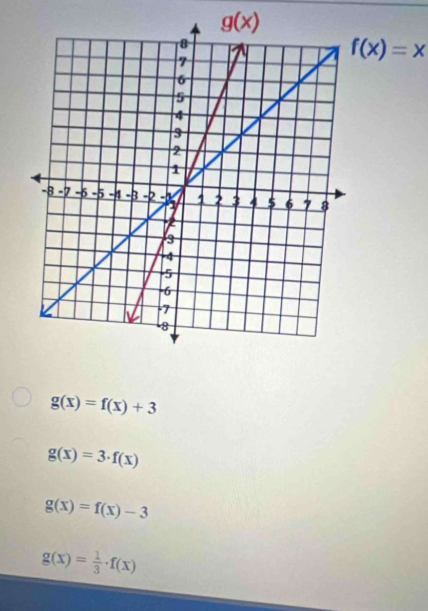 f(x)=x
g(x)=f(x)+3
g(x)=3· f(x)
g(x)=f(x)-3
g(x)= 1/3 · f(x)