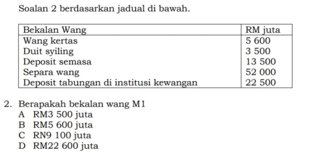 Soalan 2 berdasarkan jadual di bawah.
2. Berapakah bekalan wang M1
A RM3 500 juta
B RM5 600 juta
C RN9 100 juta
D RM22 600 juta