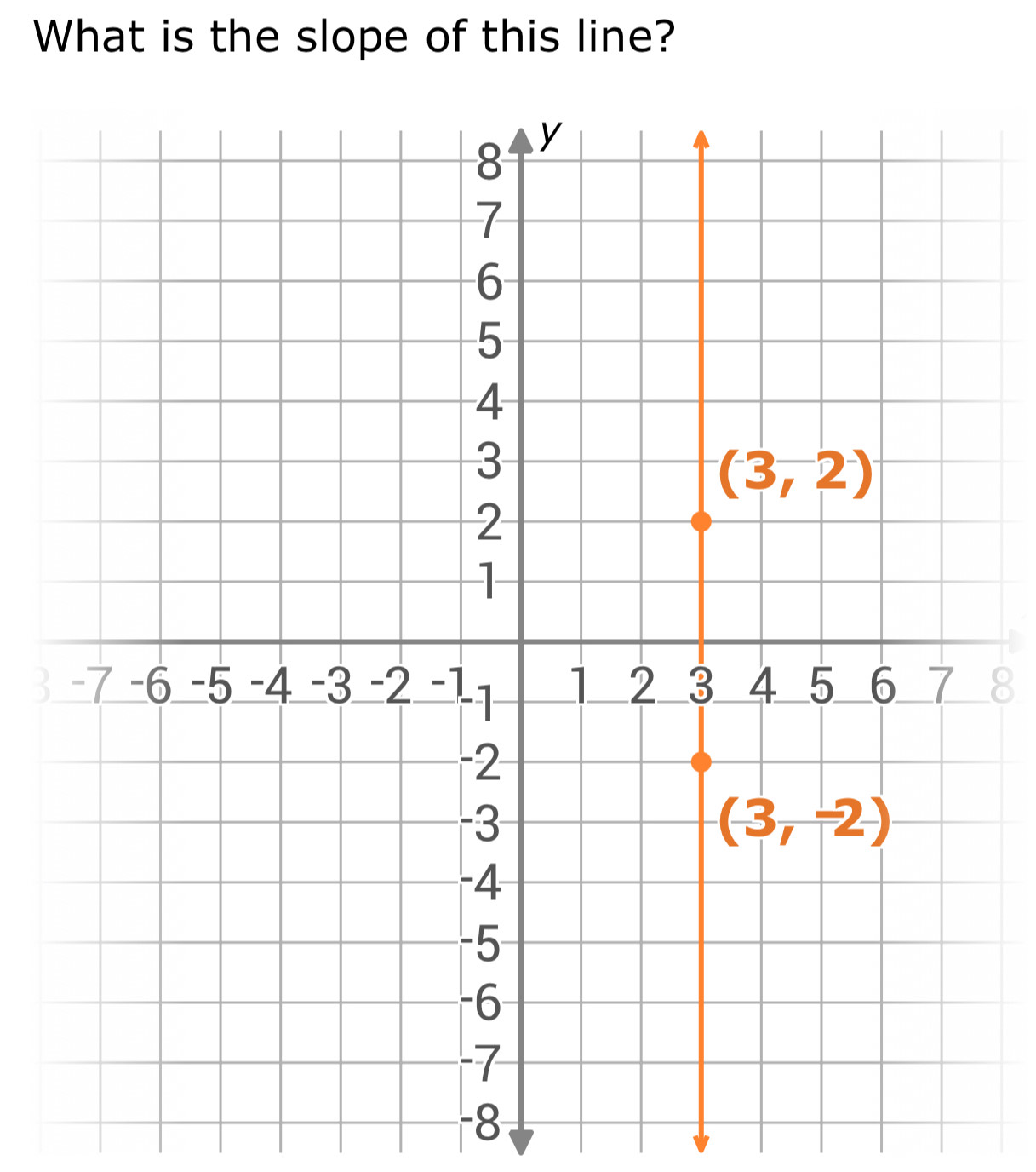 What is the slope of this line?
38
-8