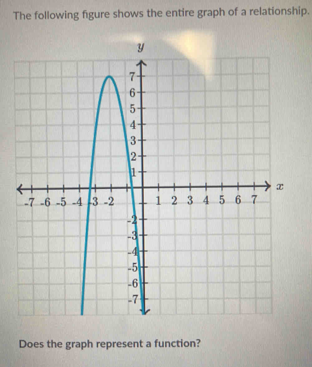 The following figure shows the entire graph of a relationship. 
Does the graph represent a function?