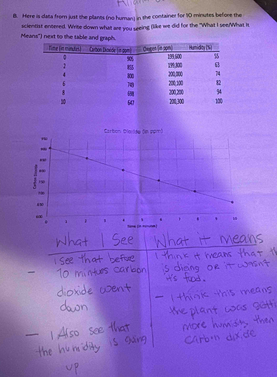 Here is data from just the plants (no human) in the container for 10 minutes before the 
scientist entered. Write down what are you seeing (like we did for the "What I see/What It 
Means") next to the table and graph. 
Carboin ppm)