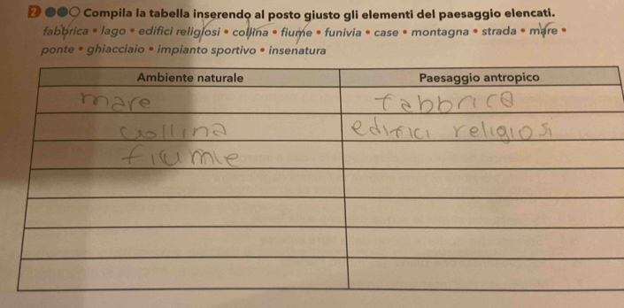 ❷ ●●○ Compila la tabella inserendo al posto giusto gli elementi del paesaggio elencati. 
fabbrica * lago • edifici religiosi • collina • fiume • funivia • case • montagna • strada • mare • 
ponte * ghiacciaio * impianto sportivo • insenatura