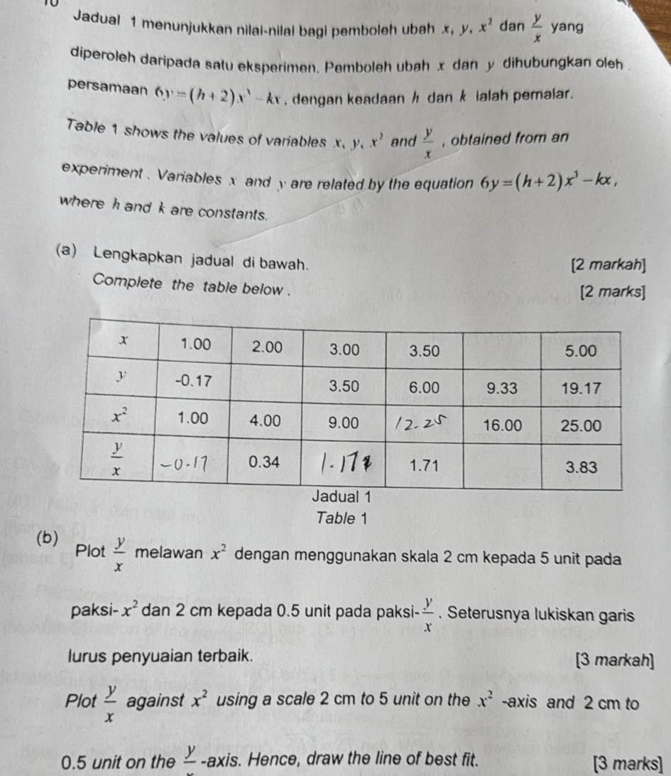 Jadual 1 menunjukkan nilai-nilai bagi pemboleh ubah x, y, x^2 dan  y/x  yang
diperoleh daripada satu eksperimen. Pemboleh ubahx dan y dihubungkan oleh 
persamaan 6y=(h+2)x^2-kx , dengan keadaan / dan k ialah pemalar.
Table 1 shows the values of variables x y x^2 and  y/x  , obtained from an
experiment . Variables x and y are related by the equation 6y=(h+2)x^3-kx,
where h and k are constants.
(a) Lengkapkan jadual di bawah.
[2 markah]
Complete the table below .
[2 marks]
Table 1
(b) Plot  y/x  melawan x^2 dengan menggunakan skala 2 cm kepada 5 unit pada
paksi- x^2 dan 2 cm kepada 0.5 unit pada paksi-  y/x . Seterusnya lukiskan garis
lurus penyuaian terbaik. [3 markah]
Plot  y/x  against x^2 using a scale 2 cm to 5 unit on the x^2 -axis and 2 cm to
0.5 unit on the frac y -axis. Hence, draw the line of best fit. [3 marks]