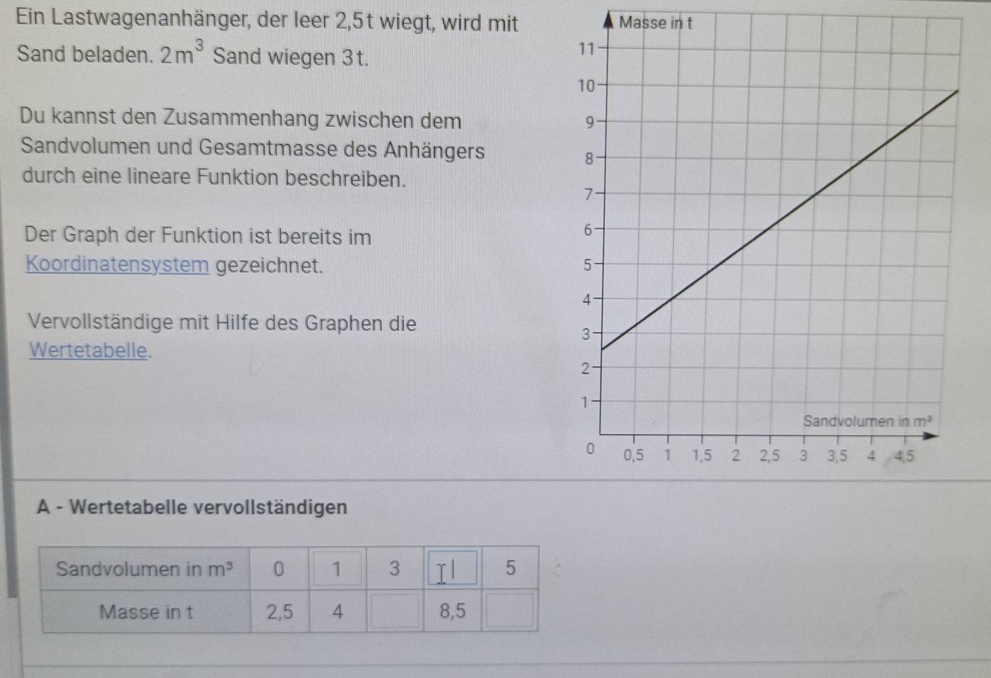 Ein Lastwagenanhänger, der leer 2,5t wiegt, wird mit Masse in t
Sand beladen. 2m^3 Sand wiegen 3 t.
Du kannst den Zusammenhang zwischen dem 
Sandvolumen und Gesamtmasse des Anhängers
durch eine lineare Funktion beschreiben.
Der Graph der Funktion ist bereits im
Koordinatensystem gezeichnet. 
Vervollständige mit Hilfe des Graphen die
Wertetabelle.
A - Wertetabelle vervollständigen