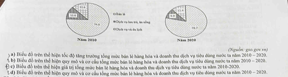 (Nguồn: gso.gov.vn) 
a) Biệu đồ trên thể hiện tốc độ tăng trưởng tổng mức bán lẻ hàng hóa và doanh thu dịch vụ tiêu dùng nước ta năm 2010-2020
% b) Biểu đồ trên thể hiện quy mô và cơ cầu tổng mức bán lẻ hàng hóa và doanh thu dịch vụ tiêu dùng nước ta năm 2010-2020. 
c) Biểu đồ trên thể hiện giá trị tổng mức bán lẻ hàng hóa và doanh thu dịch vụ tiêu dùng nước ta năm 2010-2020. 
§ d) Biểu đồ trên thể hiện quy mô và cơ cầu tổng mức bán lẻ hàng hóa và doanh thu dịch vụ tiêu dùng nước ta năm 2010-2020.