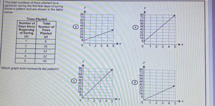 The lolal numbers of brees planted by a 
gardener during the first few days of spring 
below. follow a patlern and are shown in the lable 
n 


Which graph best represents the pattern? 
d

2 3 4