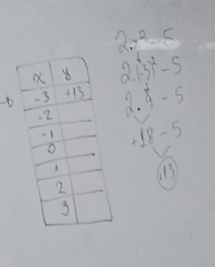 2.x^2-5
d (-5)^2-5
d.  1/9 -5
+18-5
3