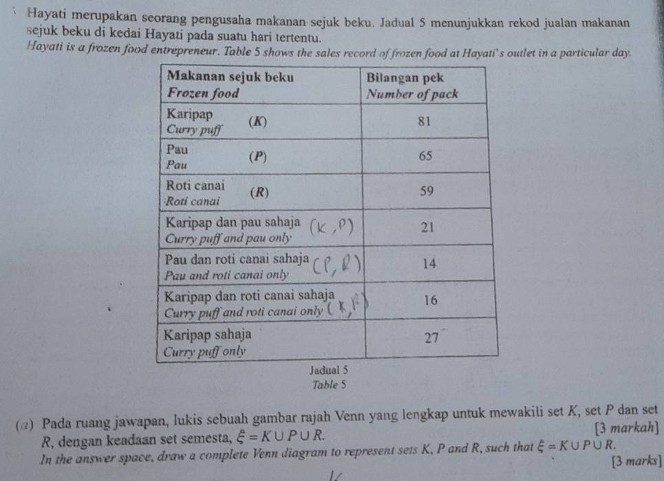 Hayati merupakan seorang pengusaha makanan sejuk beku. Jadual 5 menunjukkan rekod jualan makanan 
sejuk beku di kedai Hayati pada suatu hari tertentu. 
Hayati is a frozen food entrepreneur. Table 5 shows the sales record of frozen food at Hayati’s outlet in a particular day. 
Table 5
(@) Pada ruang jawapan, lukis sebuah gambar rajah Venn yang lengkap untuk mewakili set K, set P dan set
R, dengan keadaan set semesta, xi =K∪ P∪ R. [3 markah] 
In the answer space, draw a complete Venn diagram to represent sets K, P and R, such that xi =K∪ P∪ R. 
[3 marks]