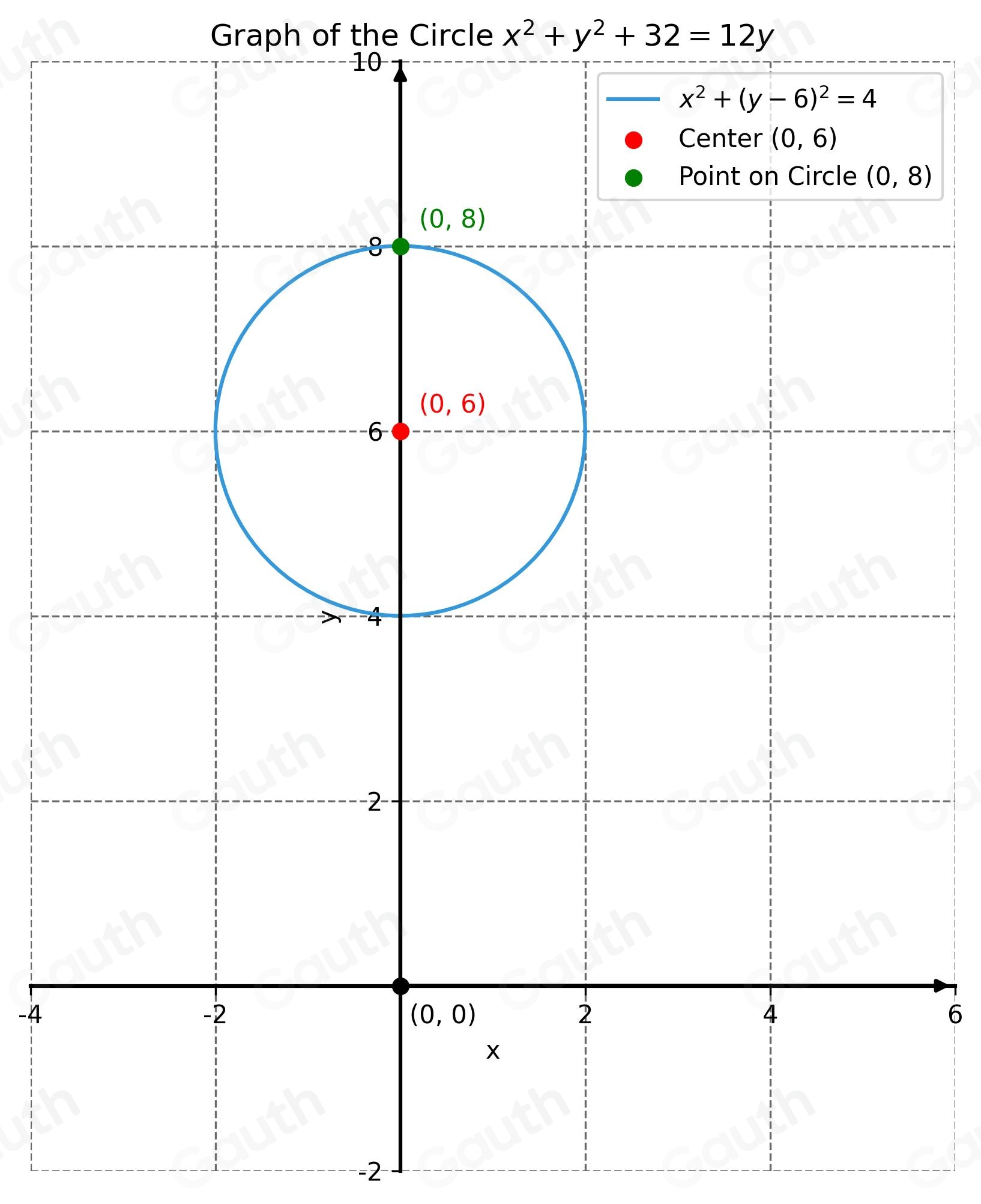 Solved: Xp Graph the circle x^2+y^2+32=12y. Plot the center. Then plot ...