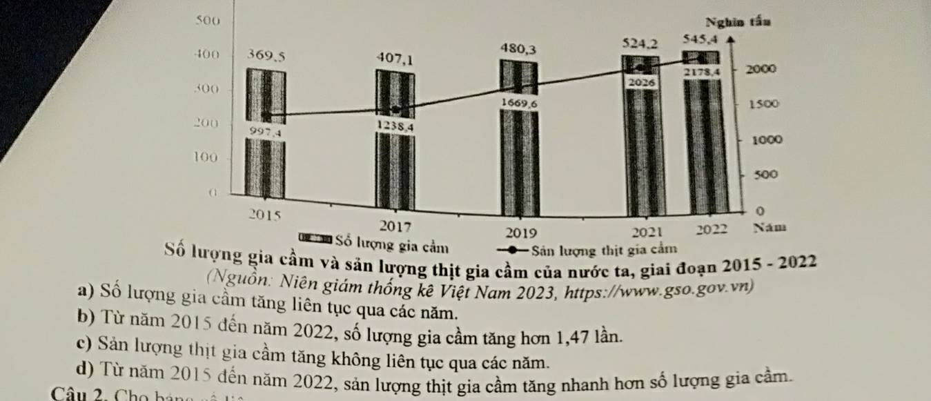 Nguồn: Niên giám thống kê Việt Nam 2023, https://www.gso.gov.vn)
a) Số lượng gia cầm tăng liên tục qua các năm.
b) Từ năm 2015 đến năm 2022, số lượng gia cầm tăng hơn 1,47 lần.
c) Sản lượng thịt gia cầm tăng không liên tục qua các năm.
d) Từ năm 2015 đến năm 2022, sản lượng thịt gia cầm tăng nhanh hơn số lượng gia cầm.
Câu 2. Cho báng