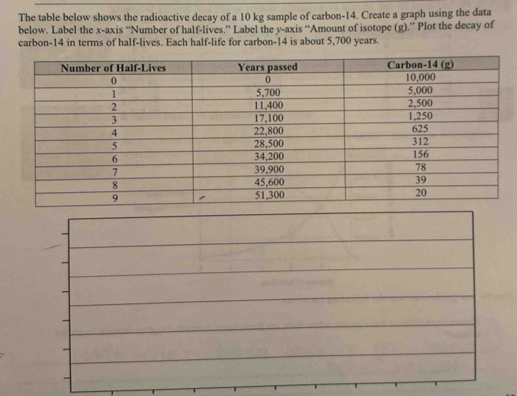 The table below shows the radioactive decay of a 10 kg sample of carbon- 14. Create a graph using the data 
below. Label the x-axis “Number of half-lives.” Label the y-axis “Amount of isotope (g).” Plot the decay of 
carbon- 14 in terms of half-lives. Each half-life for carbon- 14 is about 5,700 years.