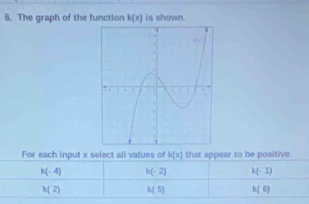 The graph of the function k(x) is shown.
For each input x select all values of k(x) that appear to be positive.
k(-4)
k(-2)
k(-1)
k(2)
k(5)
k(6)