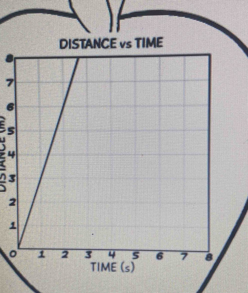 DISTANCE vs TIME
7
6
5; 4
3
2 
1 
TIME (s)