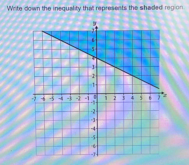 Write down the inequality that represents the shaded region.