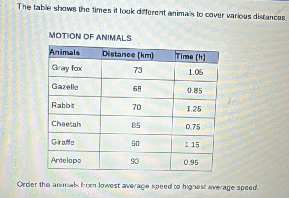Solved: The table shows the times it took different animals to cover ...