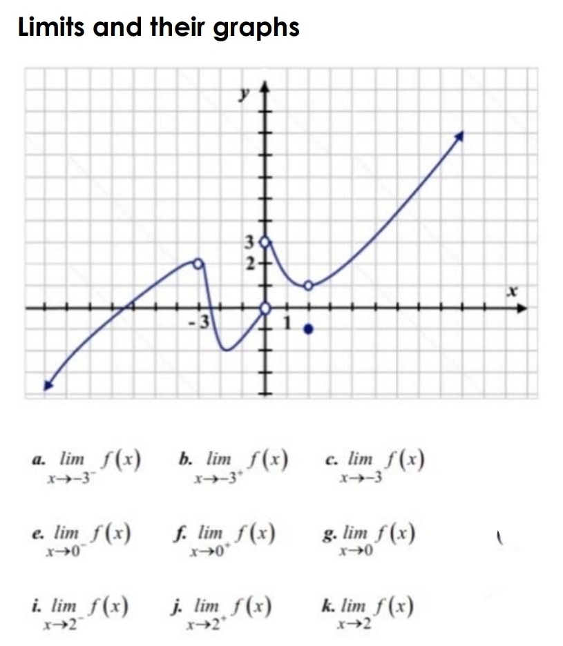 Limits and their graphs 
a. limlimits _xto -3^-f(x) b. limlimits _xto -3^+f(x) C. limlimits _xto -3f(x)
f. 
e. limlimits _xto 0^-f(x) limlimits _xto 0^+f(x) g limlimits _xto 0f(x)
i limlimits _xto 2^-f(x) j. limlimits _xto 2^+f(x) k. limlimits _xto 2f(x)