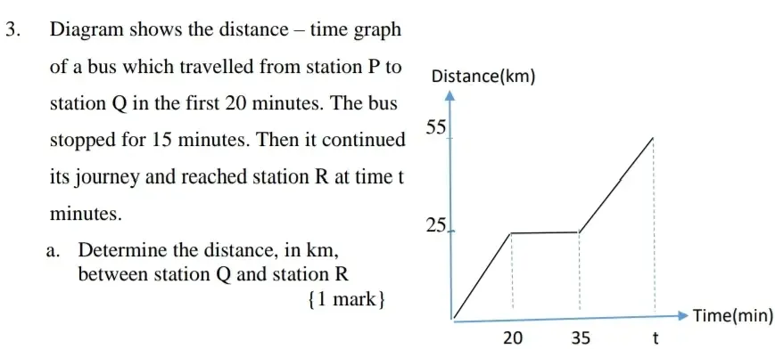 Solved: Diagram shows the distance - time graph of a bus which ...