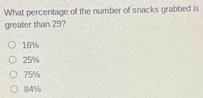 What percentage of the number of snacks grabbed is greater than 29? 16% ...
