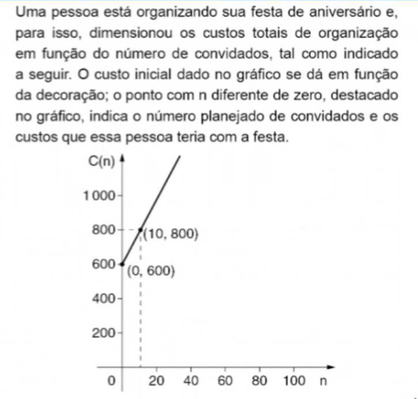 Uma pessoa está organizando sua festa de aniversário e,
para isso, dimensionou os custos totais de organização
em função do número de convidados, tal como indicado
a seguir. O custo inicial dado no gráfico se dá em função
da decoração; o ponto com n diferente de zero, destacado
no gráfico, indica o número planejado de convidados e os
custos que essa pessoa teria com a festa.