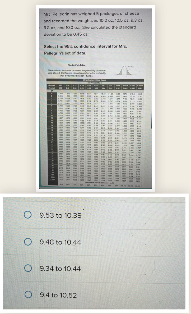 Mrs. Pellegrin has weighed 5 packages of cheese
and recorded the weights as 10.2 oz, 10.5 oz, 9.3 oz,
9.8 oz, and 10.0 oz. She calculated the standard
deviation to be 0.45 oz.
Select the 95% confidence interval for Mrs.
Pellegrin's set of data.
Student's t-Table
The entries in the t-table represent the probability of a value
lying above t. Confidence interval is related to the probability
that a value lies between --t and t
Tall Probability, p
0.25 0.20 0.15 0.10 0.05 | 0.021
0.005 0.002 0.001
0 816 1 080 1.000 1.376 1.963 3.078 6.314 12.71 15.89 31 82
1.638 2.353 3 182 1.886 2 920 4 303 4.849 6.965 9.925 7.453 10.21 12.92
0.727 0.920 0.741 0.941 1.533 2.132 2.776 2.999 3.747 4.004 6.598 7.173 8.610
1.134 1.156 1.476
6.869
1.440 1.943 2.447 2.612 3.143
0.718 0.906 0.711 0.890 1.119 1.415 1.895 2.365 2,517 2.998 3.499 4.317 5 208 5.950 4.785 5.400
4.029
1.100 1.39J
0.703 0.883 0 T06 0 689 1.100 1.833 2.262 2.398 2.821 2.306 2.449 2.896 3.355 3.833 4.501 4.297 4.781
1.812 2.228 2.359 2.764 4.144
0 700 0 879 0 697 0.876 1 088 1.363 1.796 2.201 2.328 2.718 3.106 3 497 4.025 4 437
0 604 0 870 1 079 0.695 0.873 1.782 2.179 2.303 2.681 3.055 3.372 3.428
1.771 2.160 2282 2.650 3.012 3.852 4 221
1.761 2.145 2.264 2.624 2.977 3.326 3.733 4.073 3.787 4.140
0.691 0.866 0 602 0 868 ; 3 ; ;   ; 3  (  3.252 3 688 4 015
0 689 0 863 0 690 0 865 1.333 1.740 2.110 2.224 2.567 2.898 3.222 3.646 3.966
0.688 0.861 1.330 1.734 2.101 2.214 2.552 2.878 3.197 3,610 3 922
1.066 1.729 2.093 2.205 2.530 3.17 3.552 3.850
1.725 2.086 2.197 2.528 2.545 3.579 3.883
1.061 1.321 1.063 1.323 1.721 2.080 2.189 2.518 2.831 2.074 2.183 2.508 2.819 3.135 3.527 3.819 3.505 3.792
2.064 2.177 2.500 2.807 3.104
0 664 0 856 0.685 0.857 1.315 1 708 2 000 2.172 2.492 2.167 2.485 2.787 3.091 3.487 3.74
0 684 0.856 0.884 0.856 1.0M 1315 1.700 2.056 1.314 1.703 2 052  2.162 2.479 2.770 2 158  2.473 2 771 3.435  3.707    
1.056 1.311 1.699 2.045 1.313 1.701 2 048 2.150 2.487 2.756 3.038 3047
1.060 1.303 1.684 2.021 2.042 2.147 1 24 22019 3307 30  3.030
2.109 2.403 2.878 2.937 3.261 3.496 3.232 3.460
2.088 2.390 2,000 2.915
2.887
0.678 0.846 1.964 2.364 2.826 3.174 3.390
0 674 0. 841 1 037 1282 1 962 2,056 2 330 2 581 ; ; ; ;;
50% 00% Confidence interval between -I and t 1.960 2 064 2.807
0.5% 09.8% 0.9%
9.53 to 10.39
9.48 to 10.44
9.34 to 10.44
9.4 to 10.52