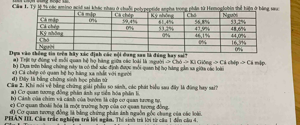 sinh chộn đùng hoạc sai.
Câu 1. Tỷ lệ % các amino acid sai khác nhau ở thể hau:
Dựa định các nội dung sau là đúng hay sai?
a) Trật tự đúng về mối quan hệ họ hàng giữa các loài là :người -> Chó -> Kì Giông -> Cá chép -> Cá Cá mập.
b) Dựa trên bằng chứng này ta có thể xác định được mối quan hệ họ hàng gần xa giữa các loài
c) Cá chép có quan hệ họ hàng xa nhất với người
d) Đây là bằng chứng sinh học phân tử
Câu 2. Khi nói về bằng chứng giải phẫu so sánh, các phát biểu sau đây là đúng hay sai?
a) Cơ quan tương đồng phản ánh sự tiến hóa phân li.
b) Cánh của chim và cánh của bướm là cặp cơ quan tương tự.
c) Cơ quan thoái hóa là một trường hợp của cơ quan tương đồng.
d) Cơ quan tương đồng là bằng chứng phản ánh nguồn gốc chung của các loài.
PHÀN III. Câu trắc nghiệm trả lời ngắn. Thí sinh trả lời từ câu 1 đến câu 4.