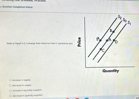 Time: 29 minutes, 19 seconds
* Question Completion Status:
Refer to Figure 3-3. A change from Point.Ato Point E représents a(n):
increase in supply.
decrease in supply.
increase in quantity supplied.
decrease in quantity supplied.