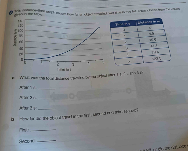 This distance-time graph shows how far an object travelled over time in free fall. It was plotted from the values 
given in the table. 
a What was the total distance travelled by the object after 1 s, 2 s and 3 s? 
After 1 s :_ 
After 2 s :_ 
After 3 s :_ 
b How far did the object travel in the first, second and third second? 
First:_ 
Second:_ 
fell or did the distance i