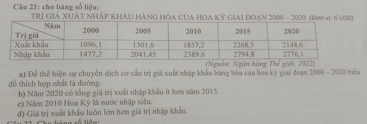 cho bảng số liệu: 
TRỊ GIÁ XUÁT NHẠP KHÂU HÀNG HÓA CỦA HOA KỲ GIAI ĐOẠN 2000 - 2020 (Đơn vị: tỉ USD) 
(Nguồn: Ngân hàng Thế giới, 2022) 
a) Để thể hiện sự chuyển dịch cơ cấu trị giá xuất nhập khẩu hàng hóa của hoa kỳ giai đoạn 2000 - 2020 biểu 
đồ thích hợp nhất là đường. 
b) Năm 2020 có tổng giá trị xuất nhập khầu ít hơn năm 2015. 
c) Năm 2010 Hoa Kỳ là nước nhập siêu. 
d) Giá trị xuất khầu luôn lớn hơn giá trị nhập khẩu. 
bông số liêu: