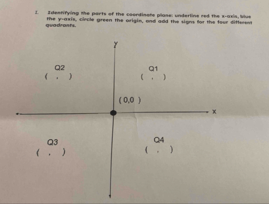 Identifying the parts of the coordinate plane: underline red the x-axis, blue
the y-axis, circle green the origin, and add the signs for the four different
quadrants.