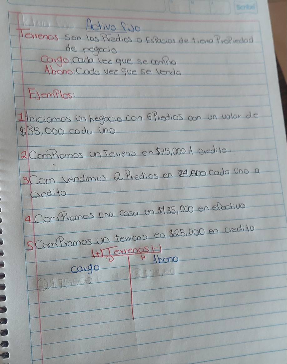 Activo f.o 
Tewenos son los Predios o EsPacios de tiewa Propedad 
de negacio 
Cargo cada vee gue se compua 
Abono; Coda vez gue se venda 
EJemplos: 
1niciamos un hegocio con 6 Predios con un valor de
$35, 000 coda (no 
2 Compramos on Teweno en575, 000 A credito. 
3Com Vendimos 2 Predios enA, SOo Cada uno a 
(ved:to 
4 ComPromos una casa en 1135, 000 en efectivo 
sComPromos un teweno en 25, 000 en credito 
(terenosH 
H Abono 
cargo