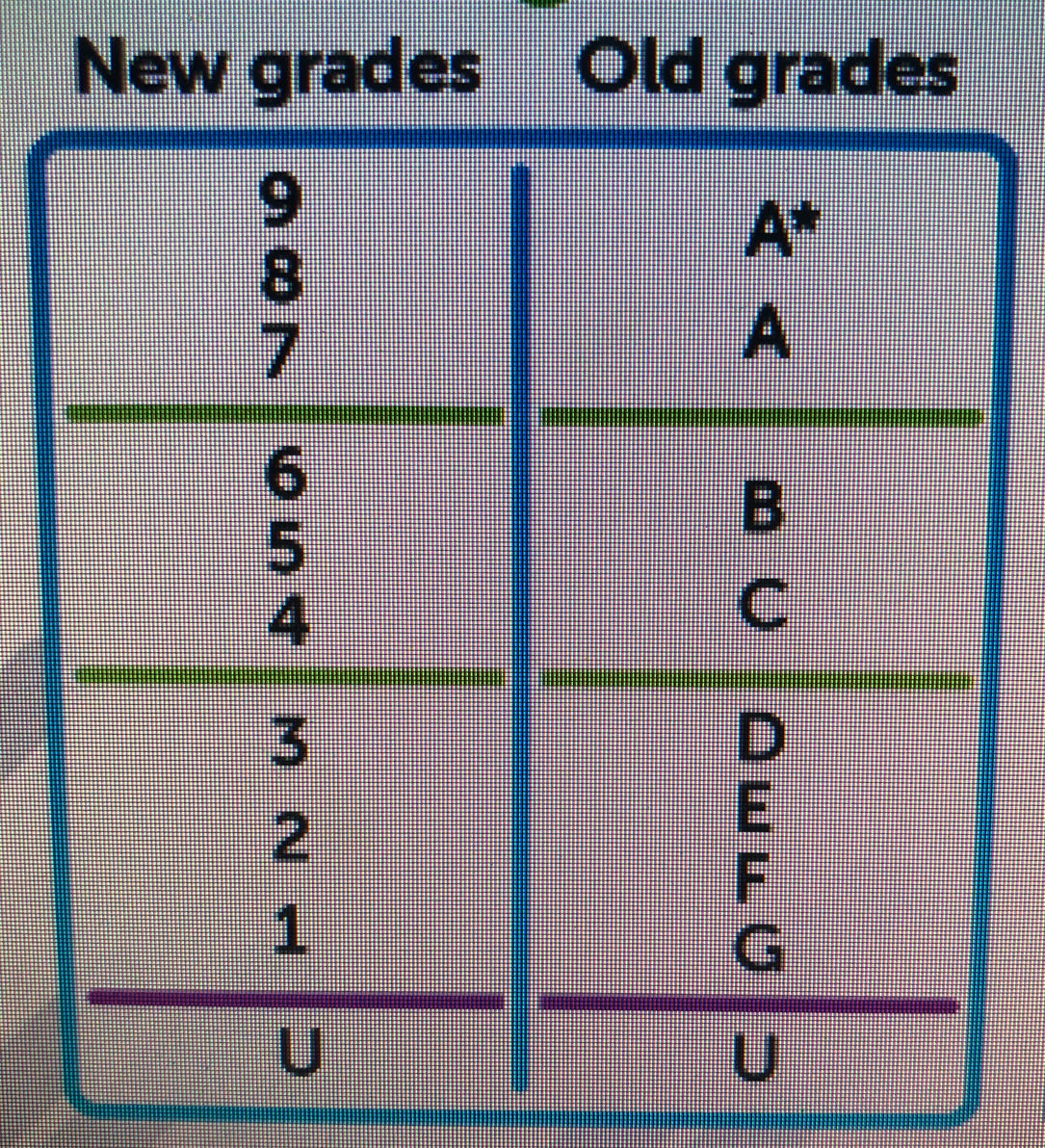 New grades Old grades