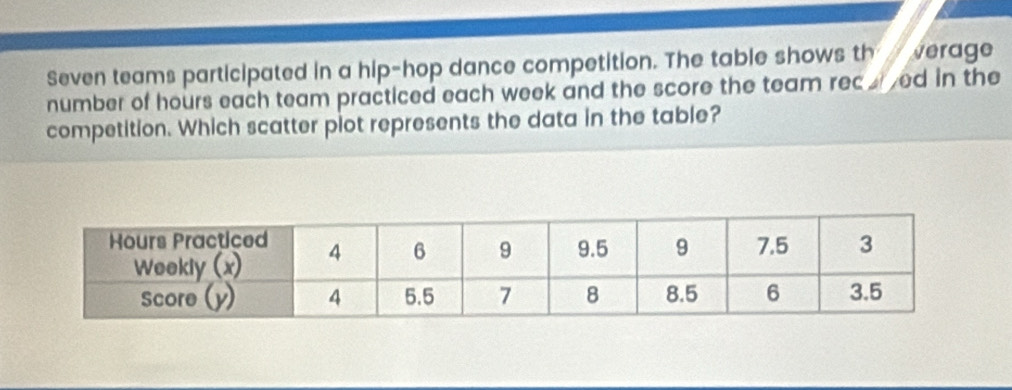 Seven teams participated in a hip-hop dance competition. The table shows th verage 
number of hours each team practiced each week and the score the team rec ed in the 
competition. Which scatter plot represents the data in the table?