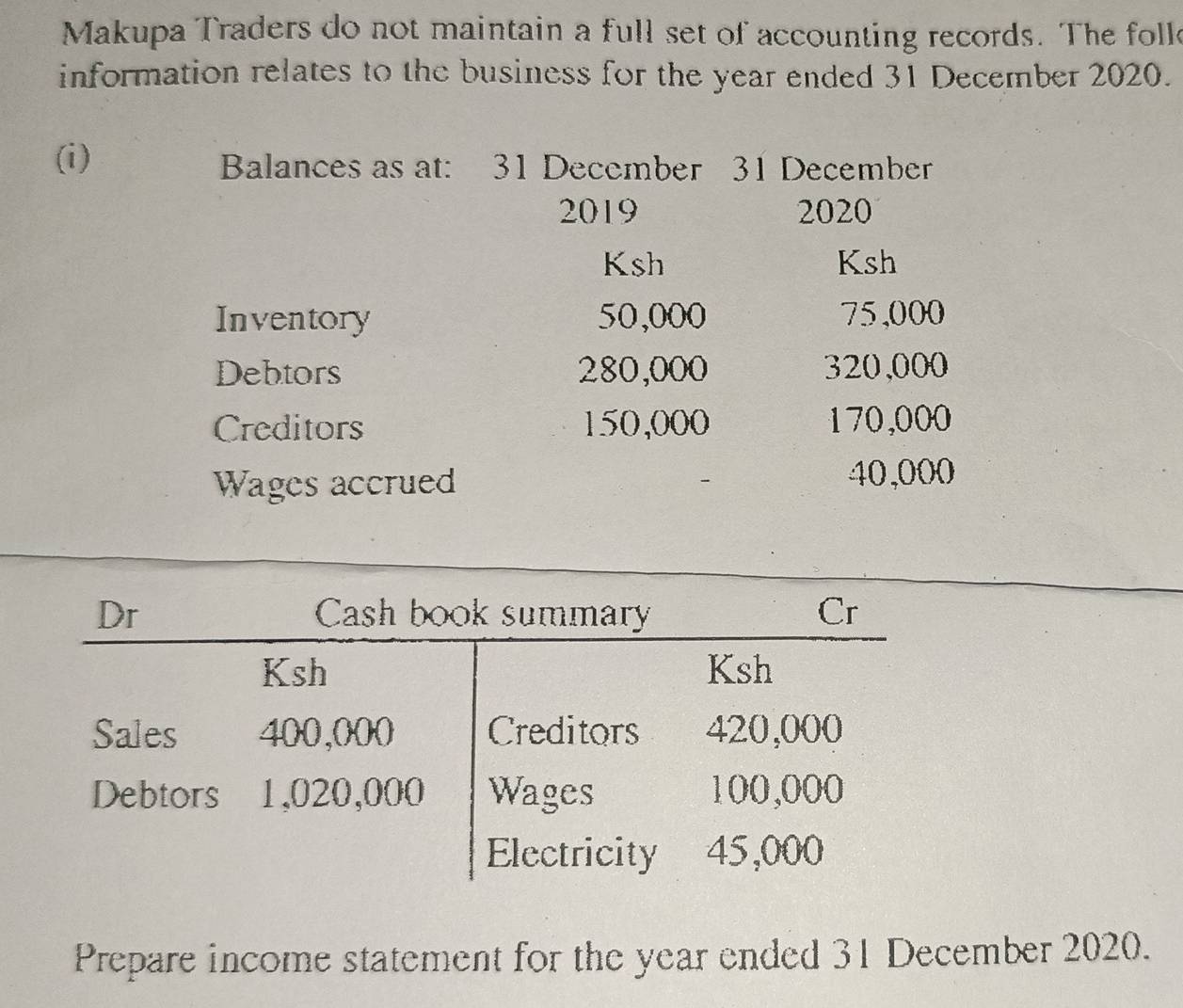 Makupa Traders do not maintain a full set of accounting records. The follk 
information relates to the business for the year ended 31 December 2020. 
(i) Balances as at: 31 December 31 December 
2019 2020 
Ksh Ksh 
Inventory 50,000 75,000
Debtors 280,000 320,000
Creditors 150,000 170,000
Wages accrued 40,000
Prepare income statement for the year ended 31 December 2020.