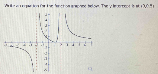 Write an equation for the function graphed below. The y intercept is at (0,0.5)