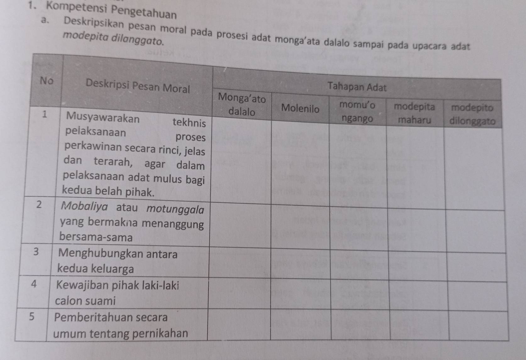 Kompetensi Pengetahuan 
a. Deskripsikan pesan moral pada prosesi adat monga'ata dala 
modepita dilanggato.