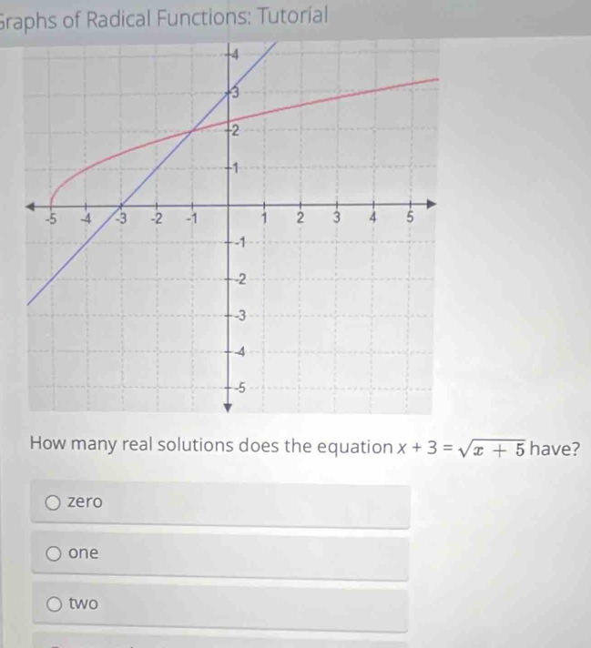 Graphs of Radical Functions: Tutorial
How many real solutions does the equation x+3=sqrt(x+5) have?
zero
one
two