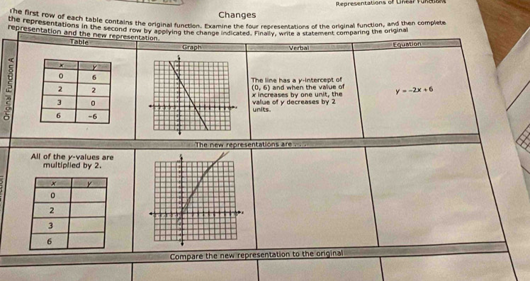 Representations of Linear Functions 
Changes 
The first row of each table contains the original function. Examine the four representations of the orioinal function, and then complete 
the representations in the second row by applying the change indicated. Finally, write a statement combaring the original 
representation and the new representation. 
Table 
Graph Verbal Equation 
The line has a y-intercept of 
and when the value of y=-2x+6
(0,6)
2
x increases by one unit, the 
value of y decreases by 2
units. 
The new representations are . 
All of the y -values are 
multiplied by 2. 
Compare the new representation to the original