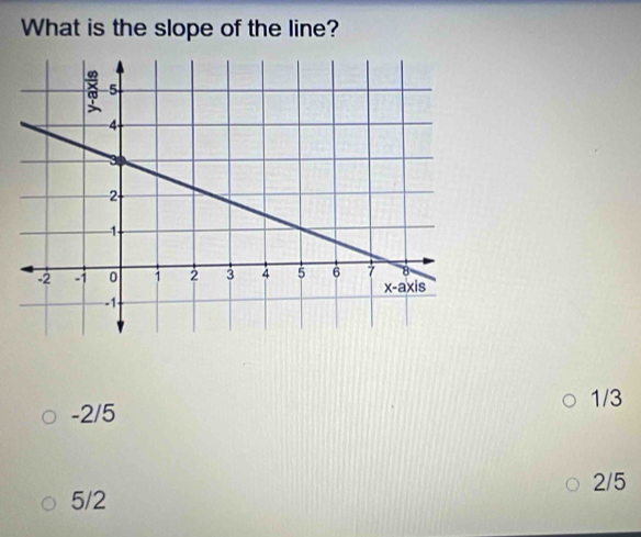 What is the slope of the line?
-2/5 1/3
5/2 2/5