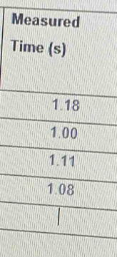 Measured 
Time (s)