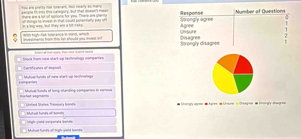 Kisk Tölerance Qurz
You are pretty risk tolerant. Not nearly as many
people fit into this category, but that doesn't mean
there are a lot of options for you. There are plenty Response Number of Questions
of things to invest in that could potentially pay off Strongly agree
0
in a big way, but they are a bit risky. Agree
1
With high-risk tolerance in mind, which Unsure 1
investments from this list should you invest in? Disagree
2
Strongly disagree
1
Select all that apply, then click Submit below
Stock from new start-up technology companies
Certificates of deposit
Mutual funds of new start-up technology
companies
Mutual funds of long-standing companies in various
market segments
United States Treasury bonds Strongly agree - Agree - Unsure - Disagree = Strongly disagree
Mutual funds of bonds
High-yield corporate bonds
Mutual funds of high-yield bonds
Submit