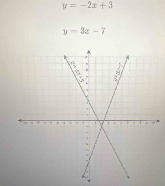 y=-2x+3
y=3x-7